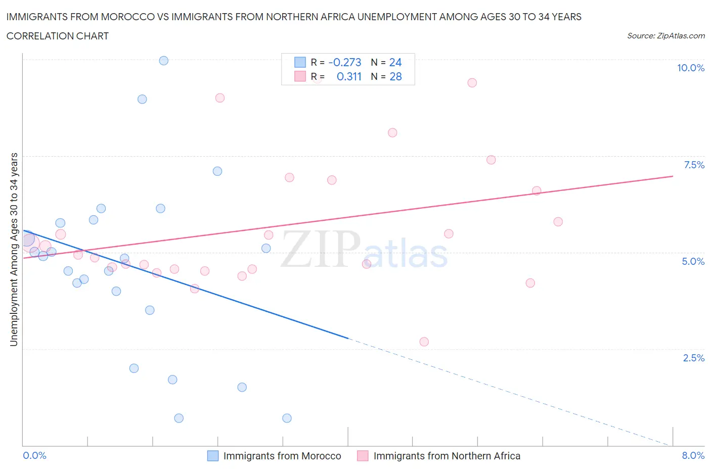 Immigrants from Morocco vs Immigrants from Northern Africa Unemployment Among Ages 30 to 34 years