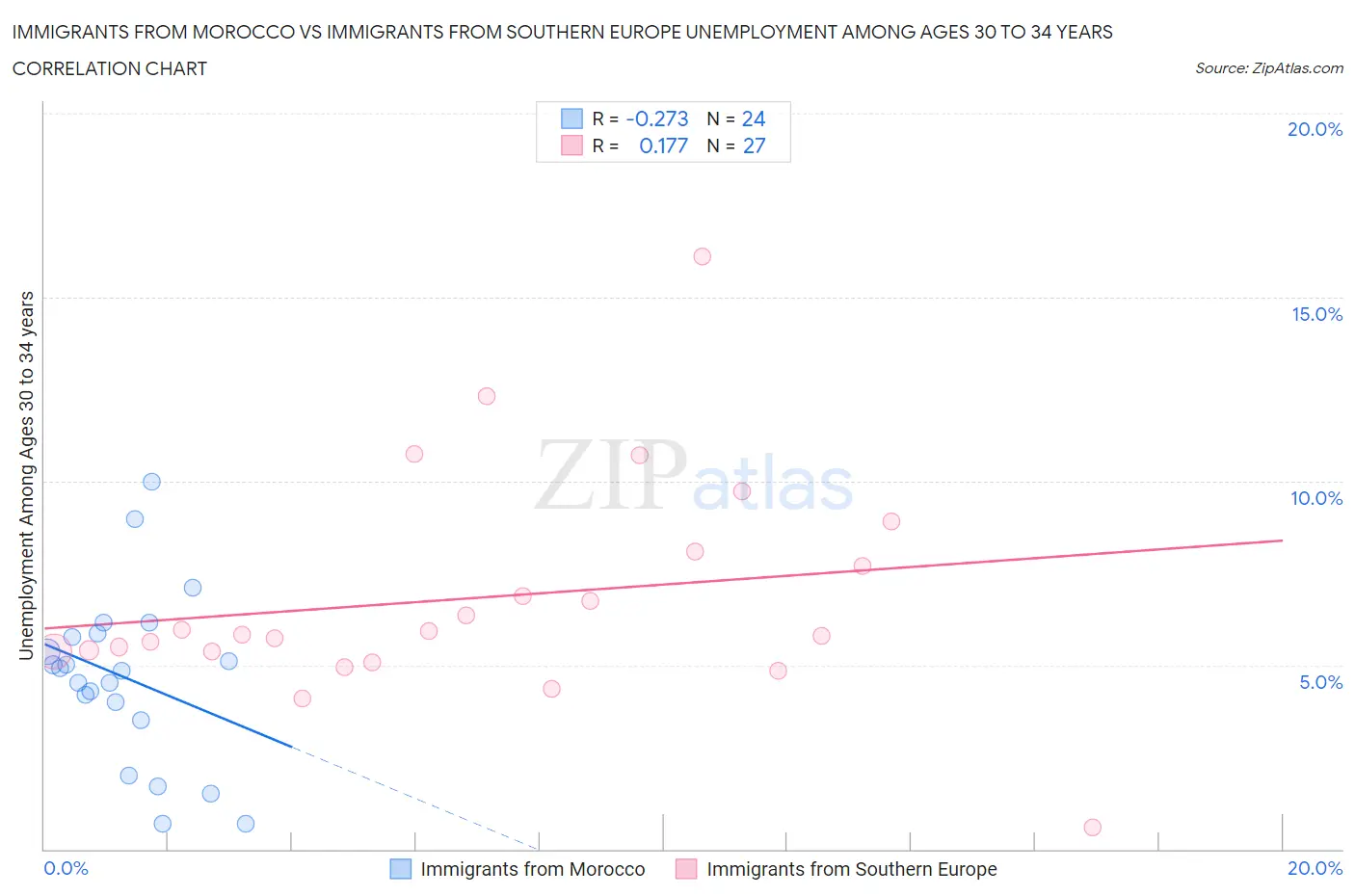 Immigrants from Morocco vs Immigrants from Southern Europe Unemployment Among Ages 30 to 34 years