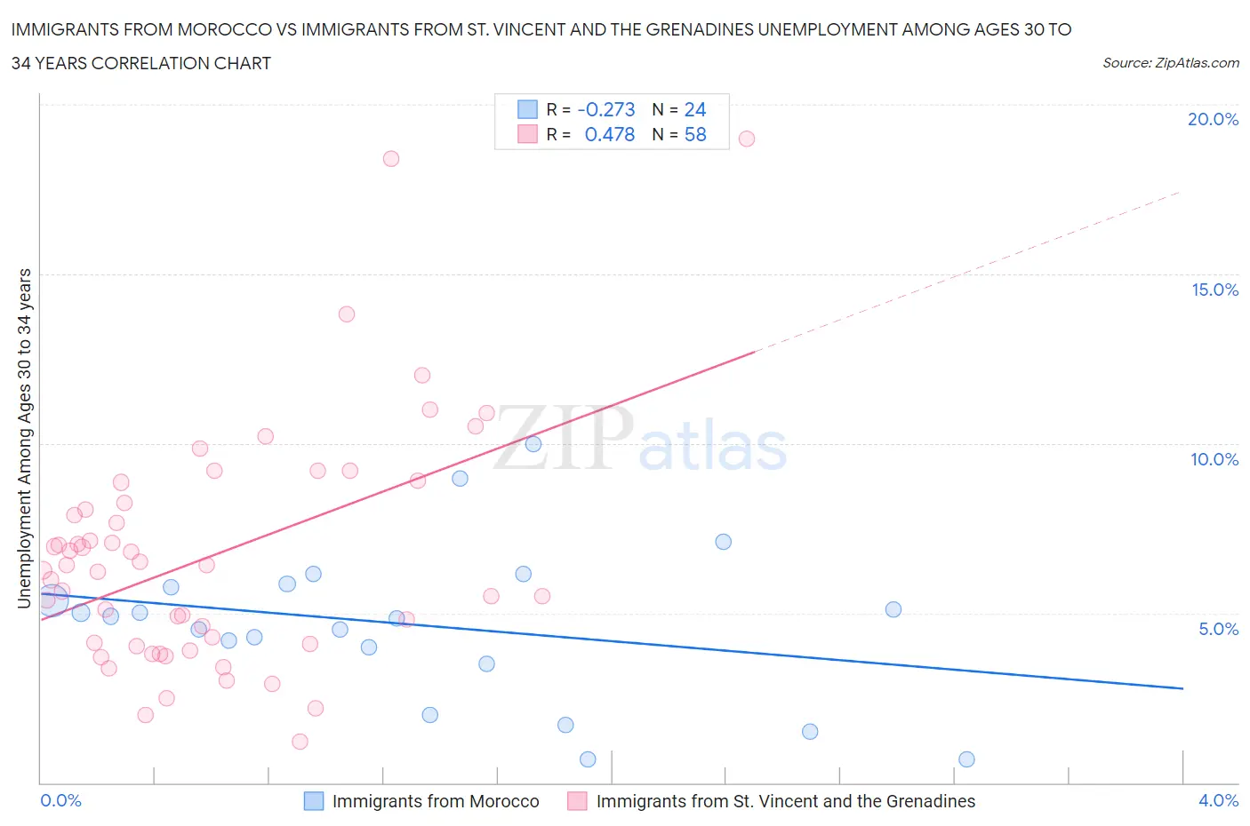 Immigrants from Morocco vs Immigrants from St. Vincent and the Grenadines Unemployment Among Ages 30 to 34 years