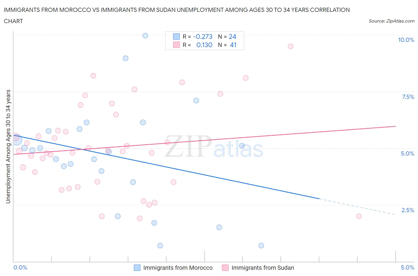 Immigrants from Morocco vs Immigrants from Sudan Unemployment Among Ages 30 to 34 years