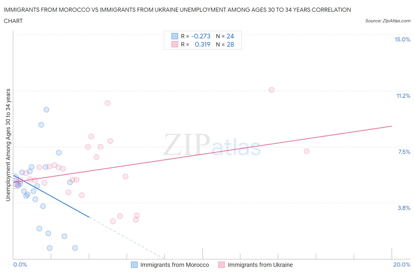 Immigrants from Morocco vs Immigrants from Ukraine Unemployment Among Ages 30 to 34 years