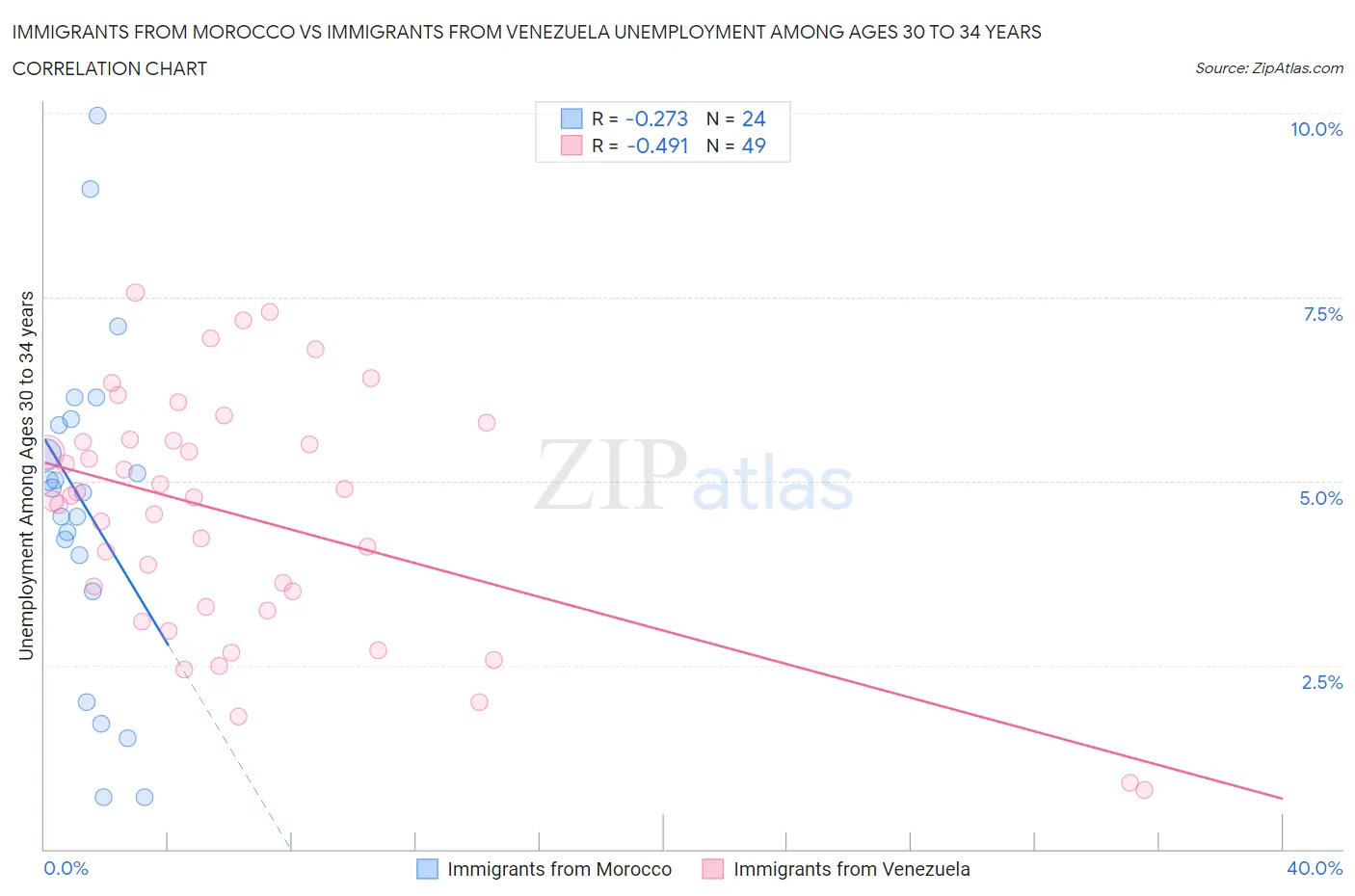 Immigrants from Morocco vs Immigrants from Venezuela Unemployment Among Ages 30 to 34 years