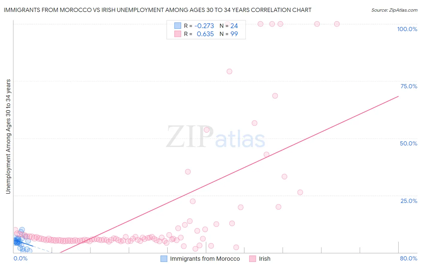 Immigrants from Morocco vs Irish Unemployment Among Ages 30 to 34 years