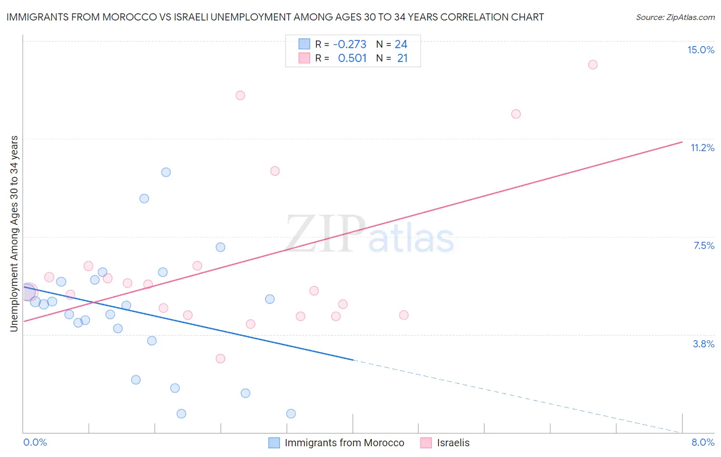 Immigrants from Morocco vs Israeli Unemployment Among Ages 30 to 34 years