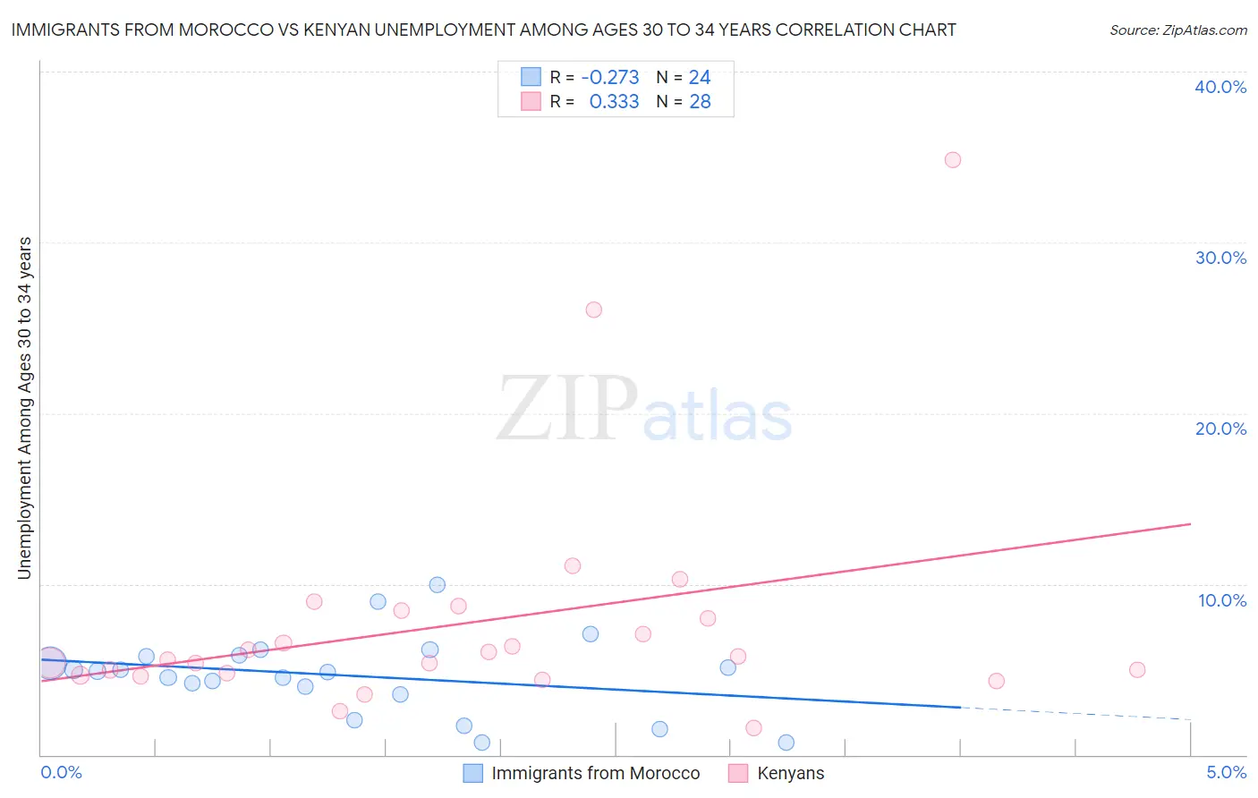 Immigrants from Morocco vs Kenyan Unemployment Among Ages 30 to 34 years