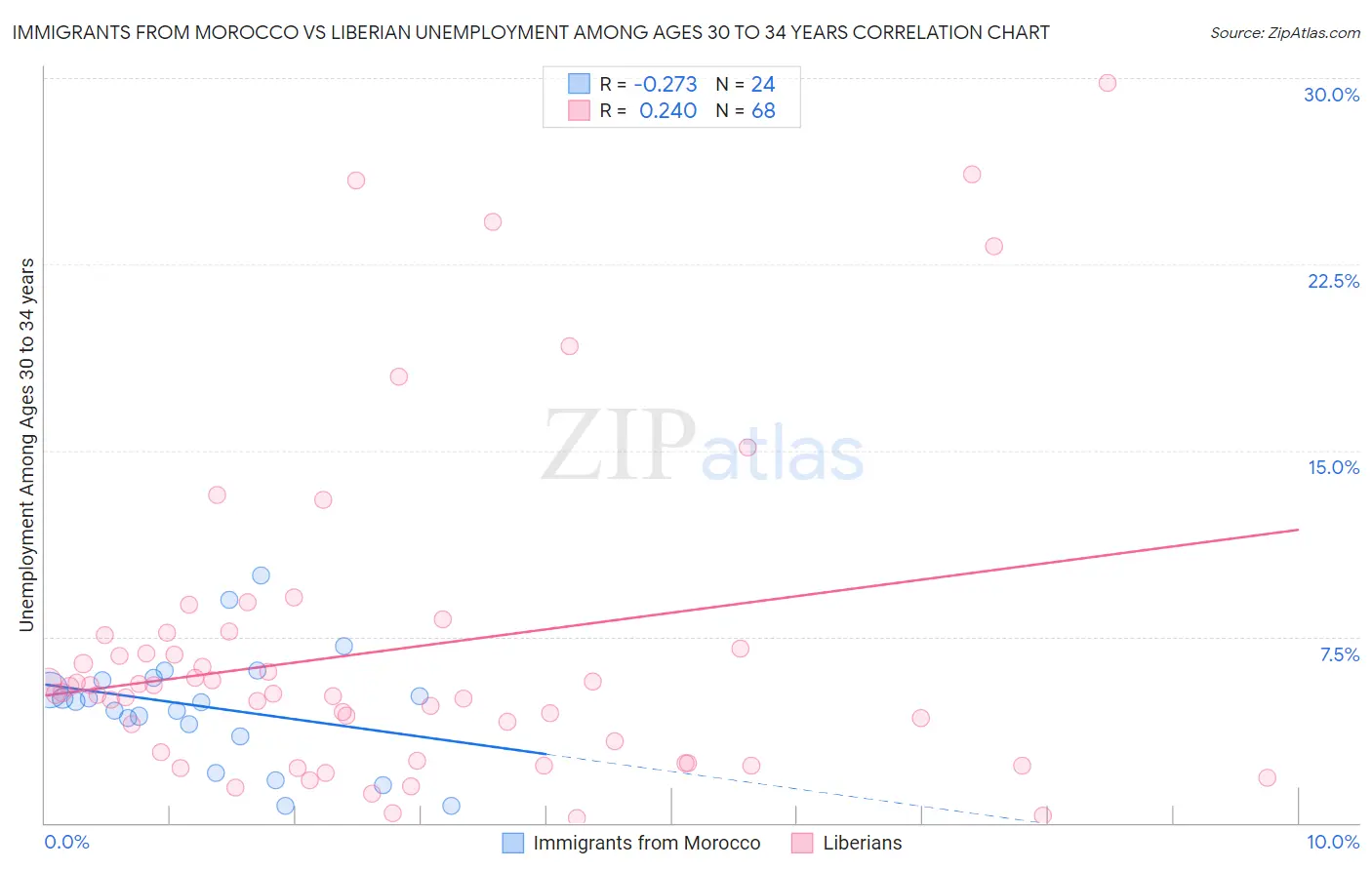 Immigrants from Morocco vs Liberian Unemployment Among Ages 30 to 34 years