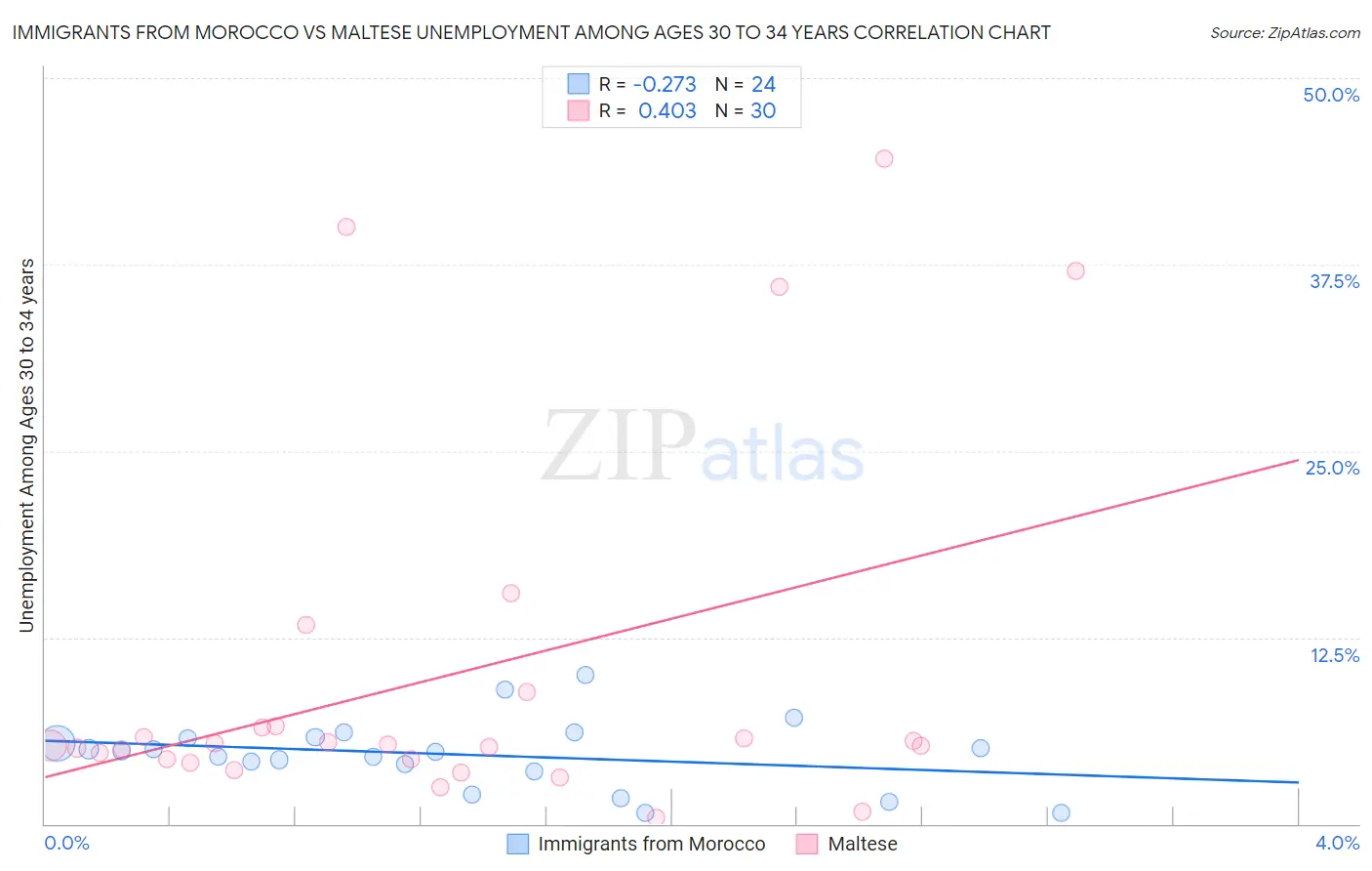 Immigrants from Morocco vs Maltese Unemployment Among Ages 30 to 34 years