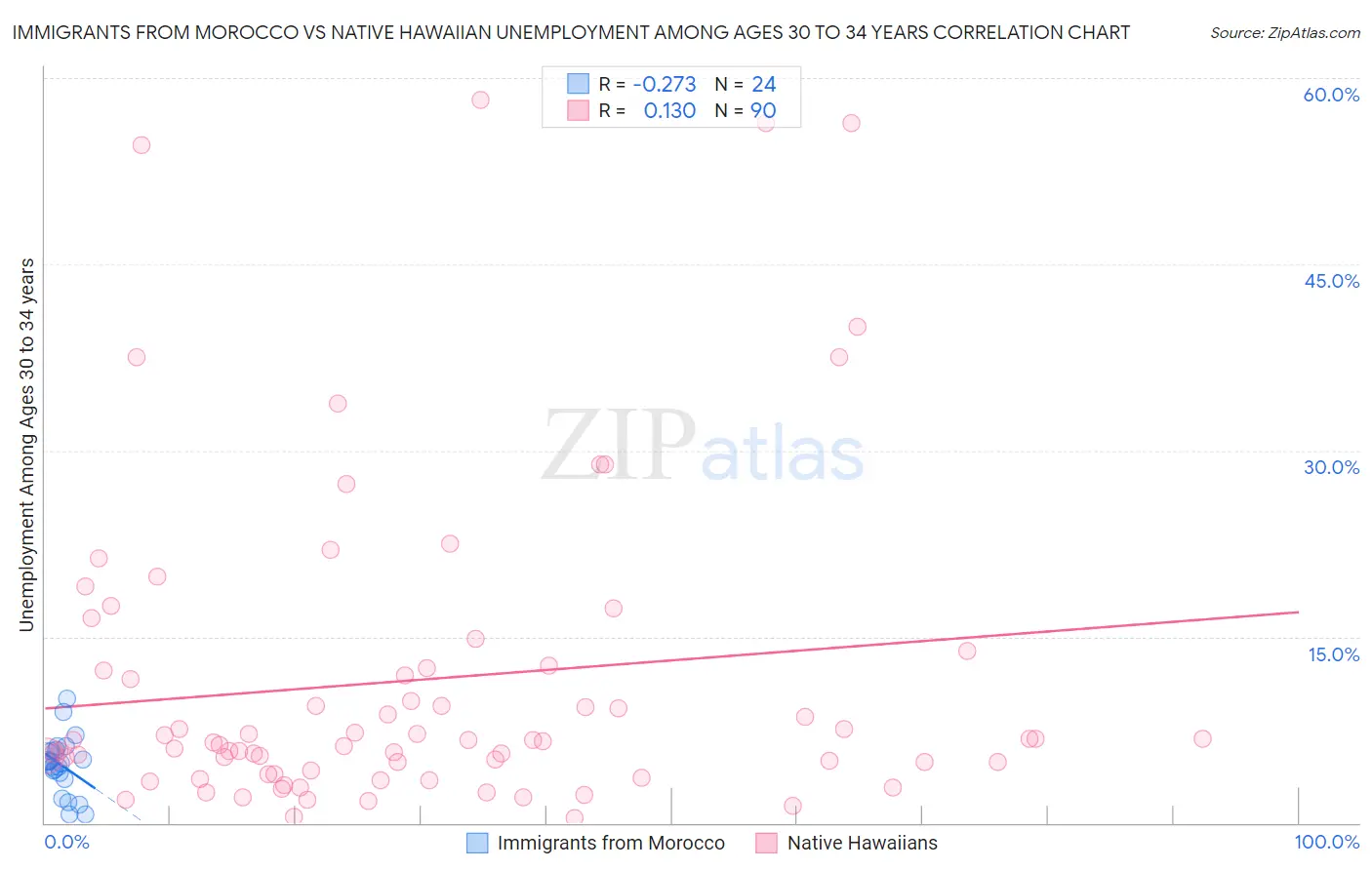 Immigrants from Morocco vs Native Hawaiian Unemployment Among Ages 30 to 34 years