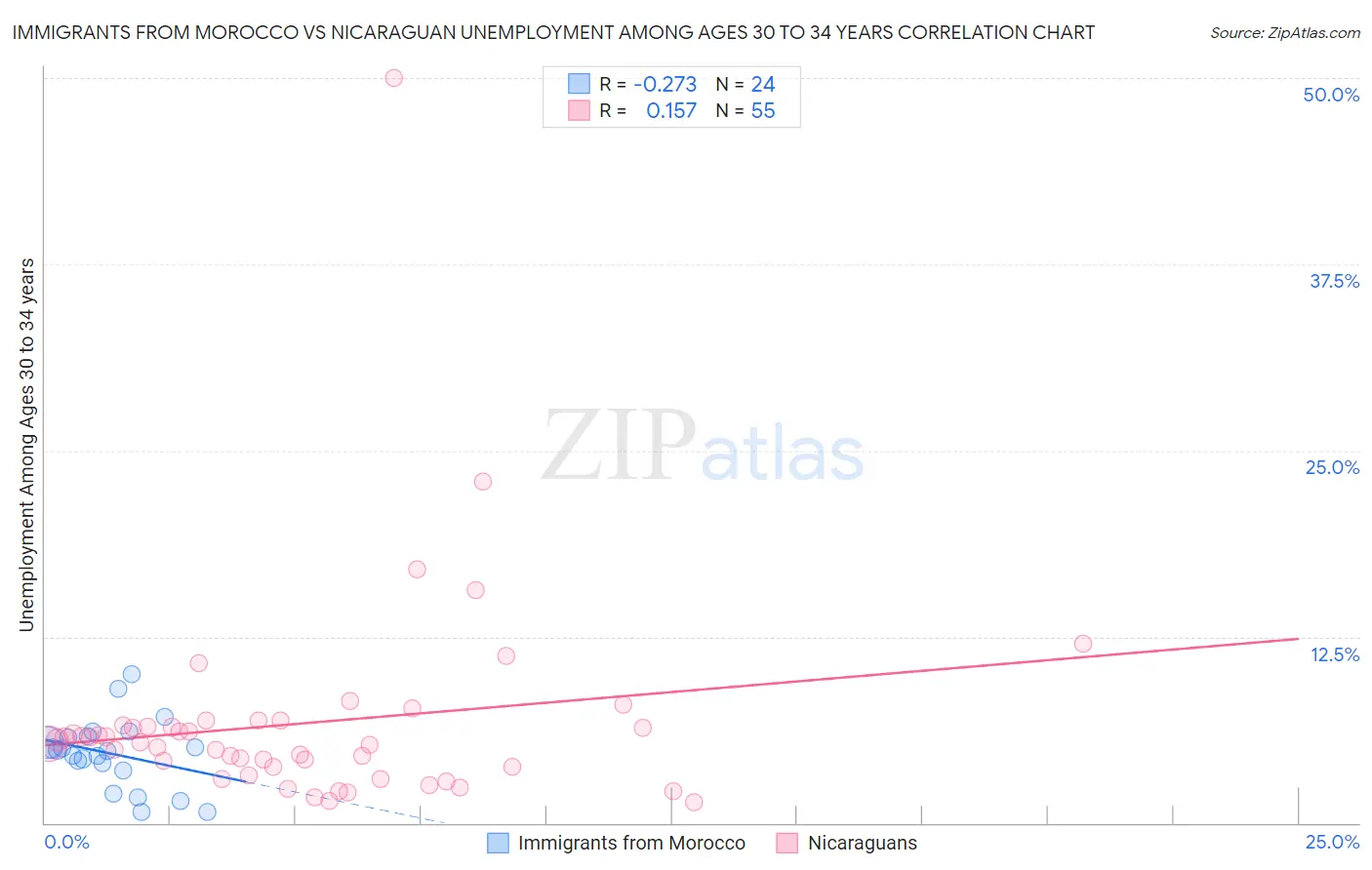 Immigrants from Morocco vs Nicaraguan Unemployment Among Ages 30 to 34 years