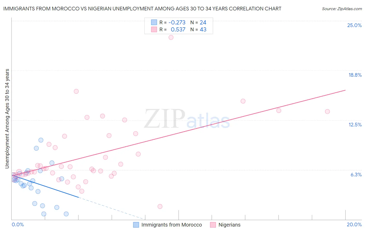 Immigrants from Morocco vs Nigerian Unemployment Among Ages 30 to 34 years