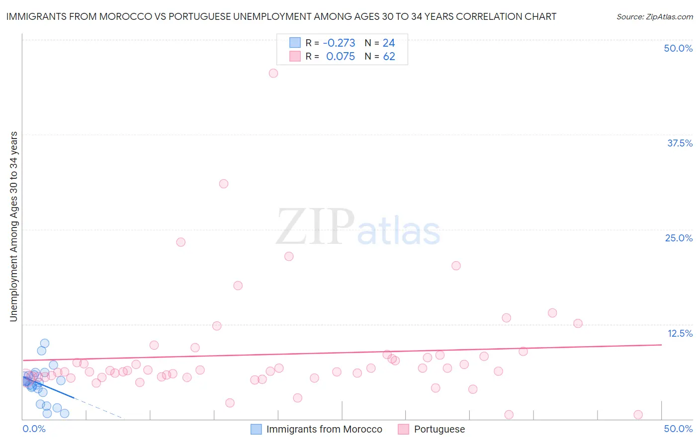 Immigrants from Morocco vs Portuguese Unemployment Among Ages 30 to 34 years