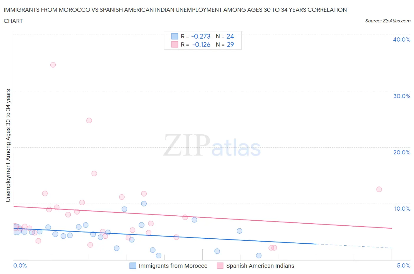 Immigrants from Morocco vs Spanish American Indian Unemployment Among Ages 30 to 34 years