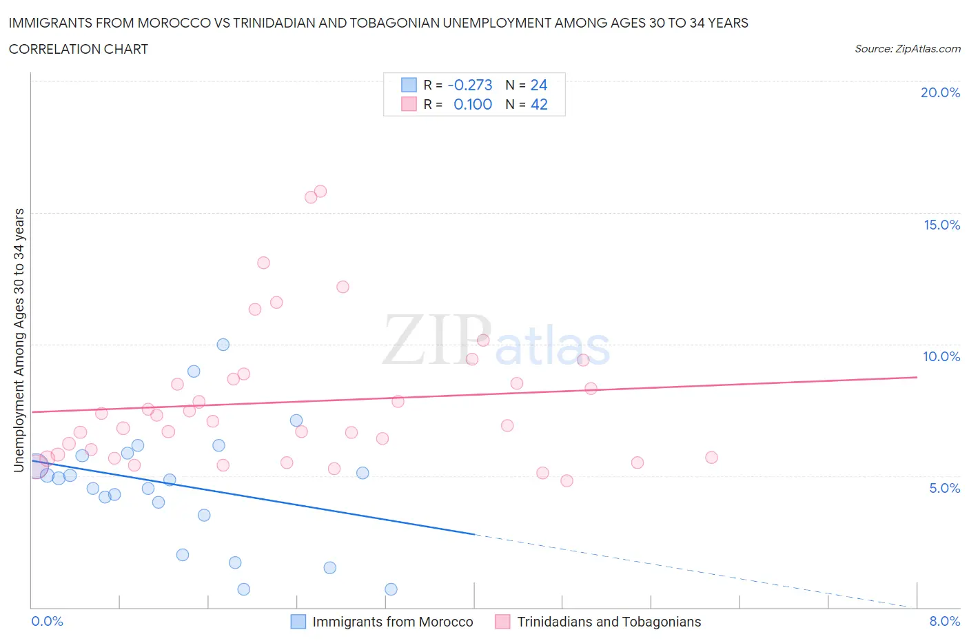 Immigrants from Morocco vs Trinidadian and Tobagonian Unemployment Among Ages 30 to 34 years