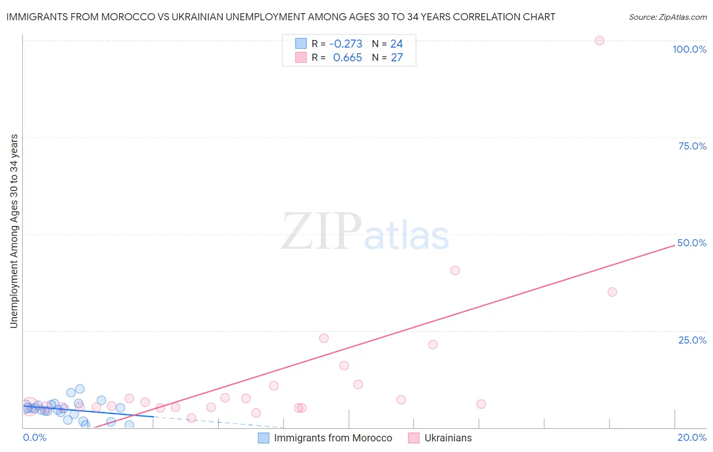 Immigrants from Morocco vs Ukrainian Unemployment Among Ages 30 to 34 years
