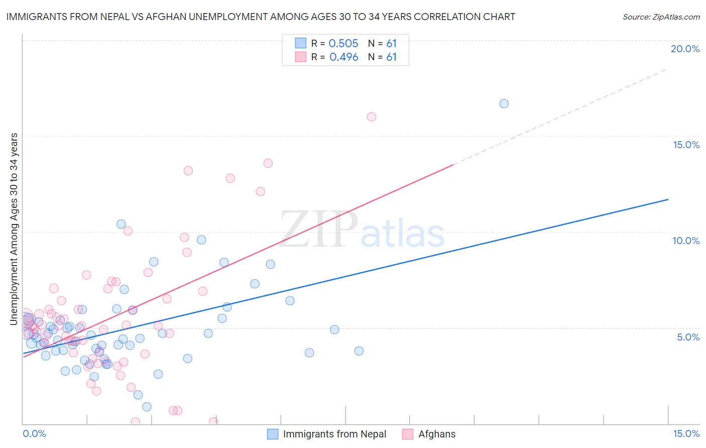 Immigrants from Nepal vs Afghan Unemployment Among Ages 30 to 34 years