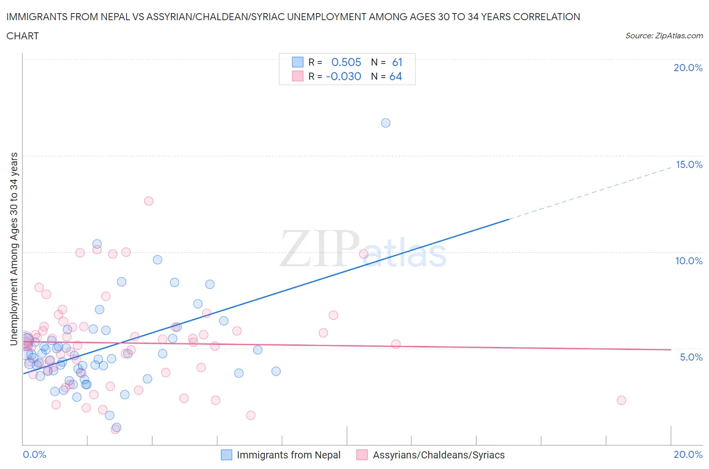 Immigrants from Nepal vs Assyrian/Chaldean/Syriac Unemployment Among Ages 30 to 34 years