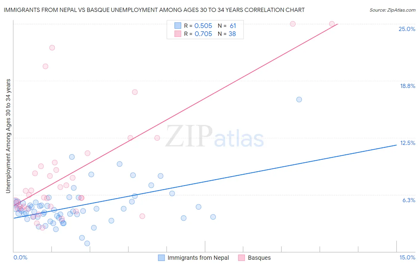 Immigrants from Nepal vs Basque Unemployment Among Ages 30 to 34 years