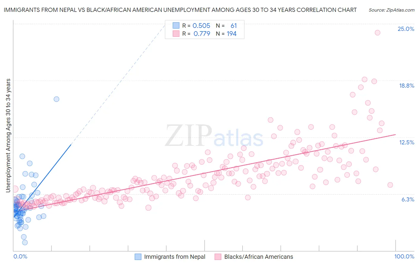 Immigrants from Nepal vs Black/African American Unemployment Among Ages 30 to 34 years