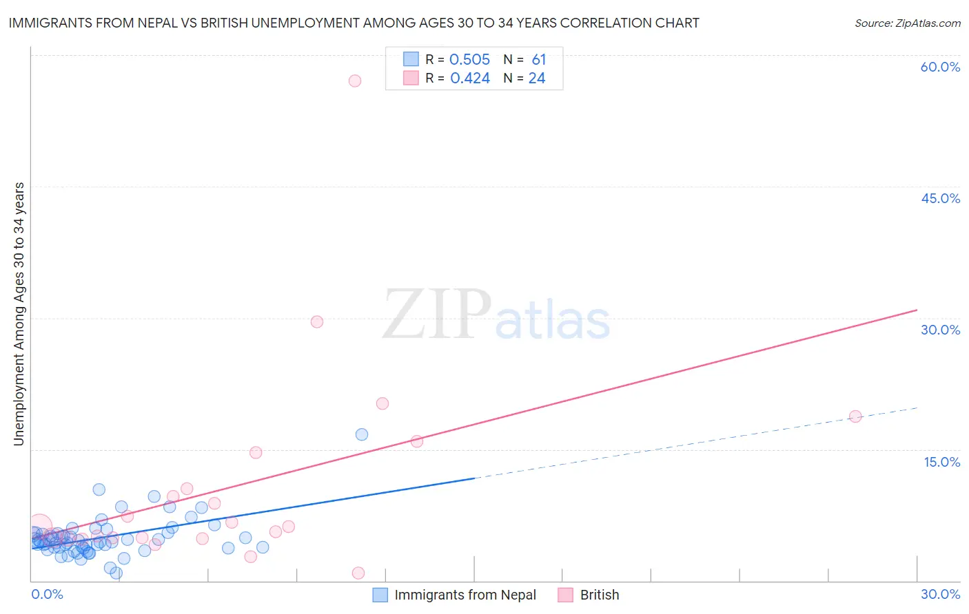 Immigrants from Nepal vs British Unemployment Among Ages 30 to 34 years