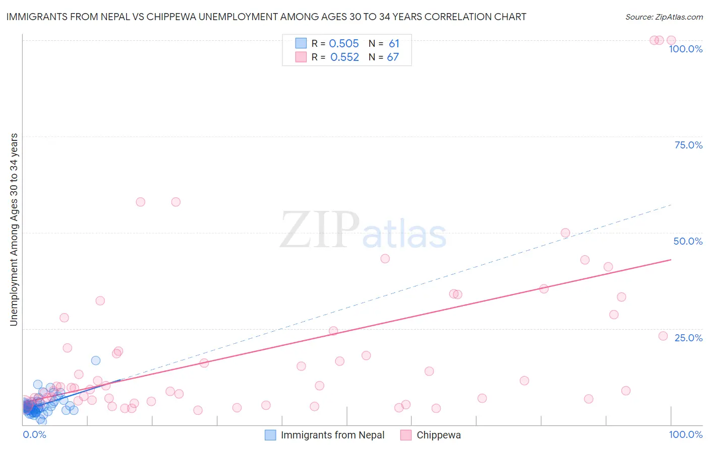 Immigrants from Nepal vs Chippewa Unemployment Among Ages 30 to 34 years