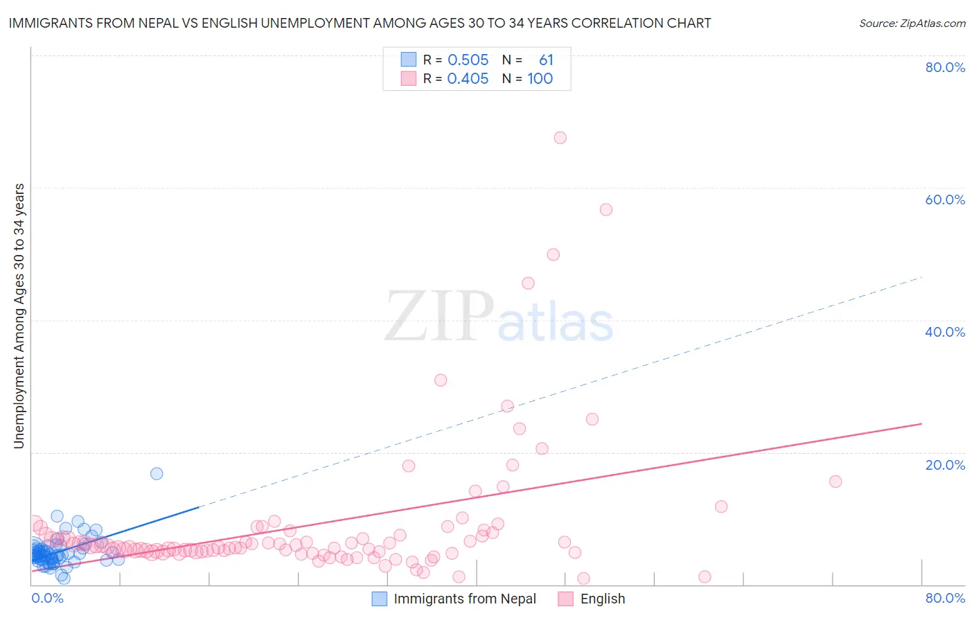 Immigrants from Nepal vs English Unemployment Among Ages 30 to 34 years