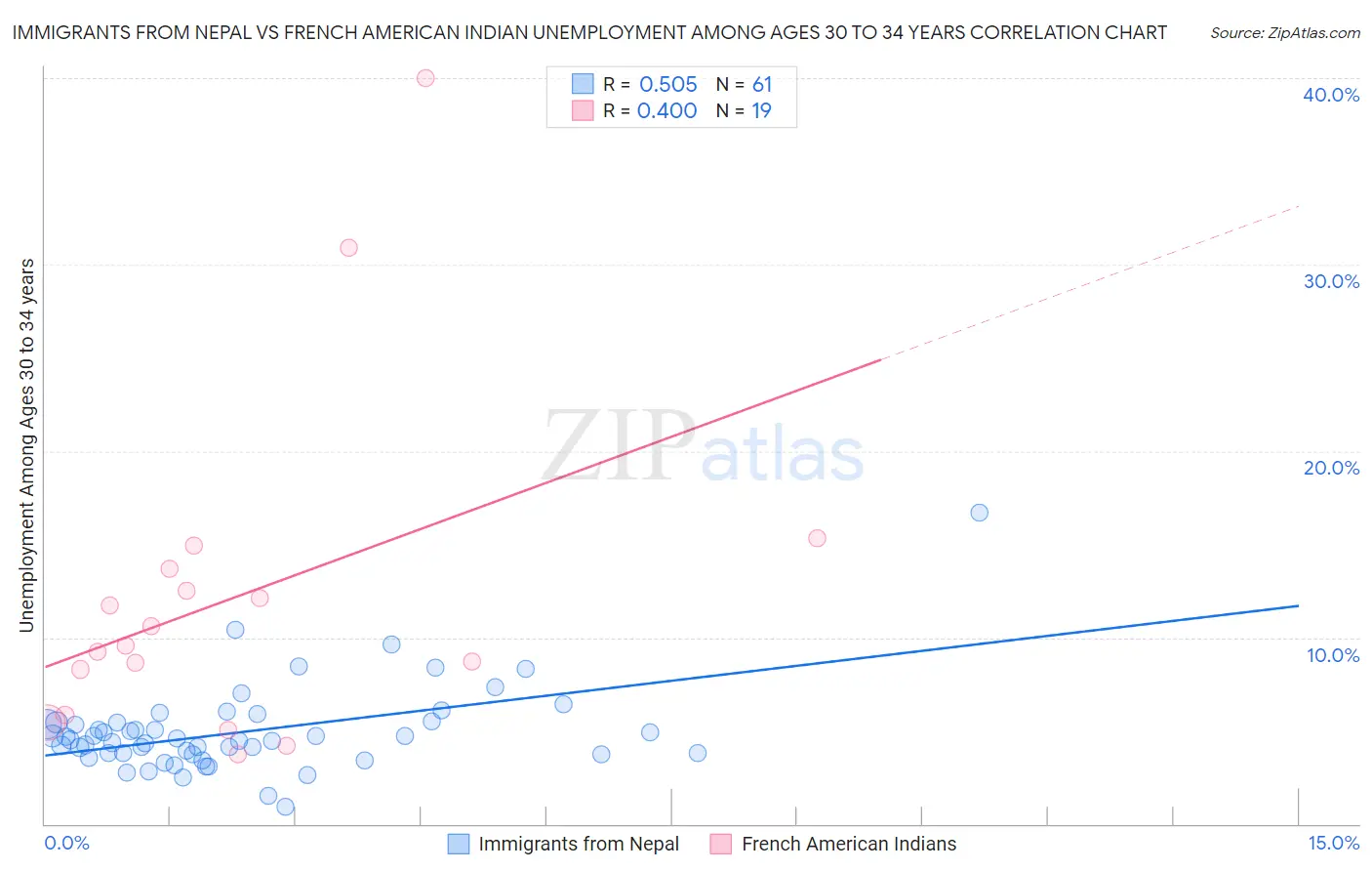 Immigrants from Nepal vs French American Indian Unemployment Among Ages 30 to 34 years