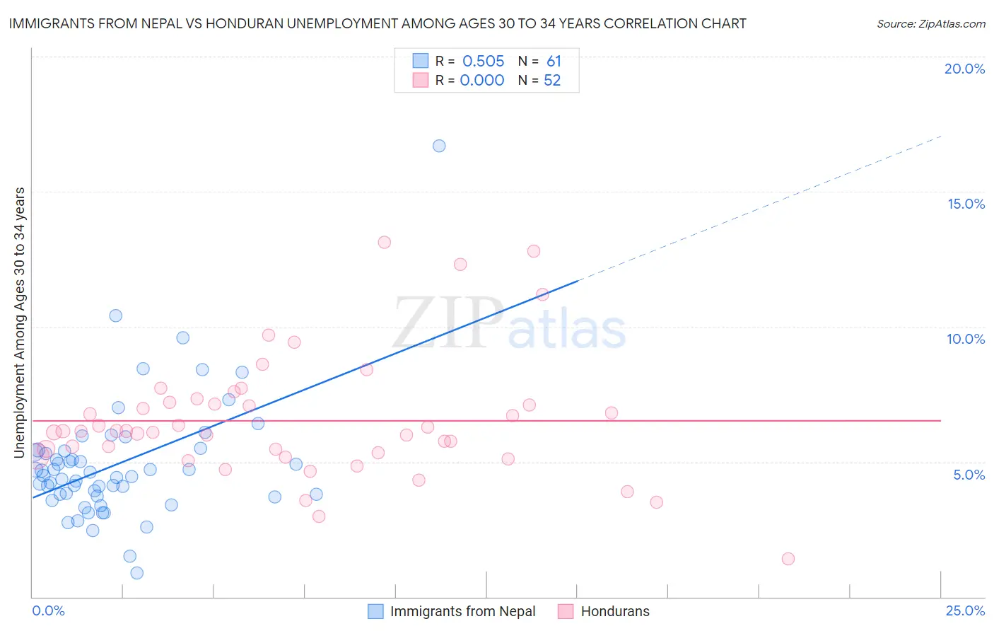 Immigrants from Nepal vs Honduran Unemployment Among Ages 30 to 34 years