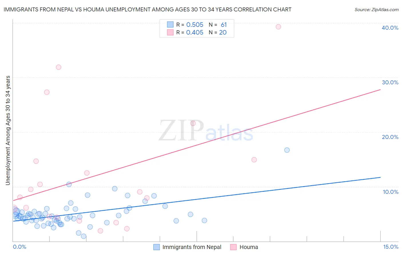 Immigrants from Nepal vs Houma Unemployment Among Ages 30 to 34 years