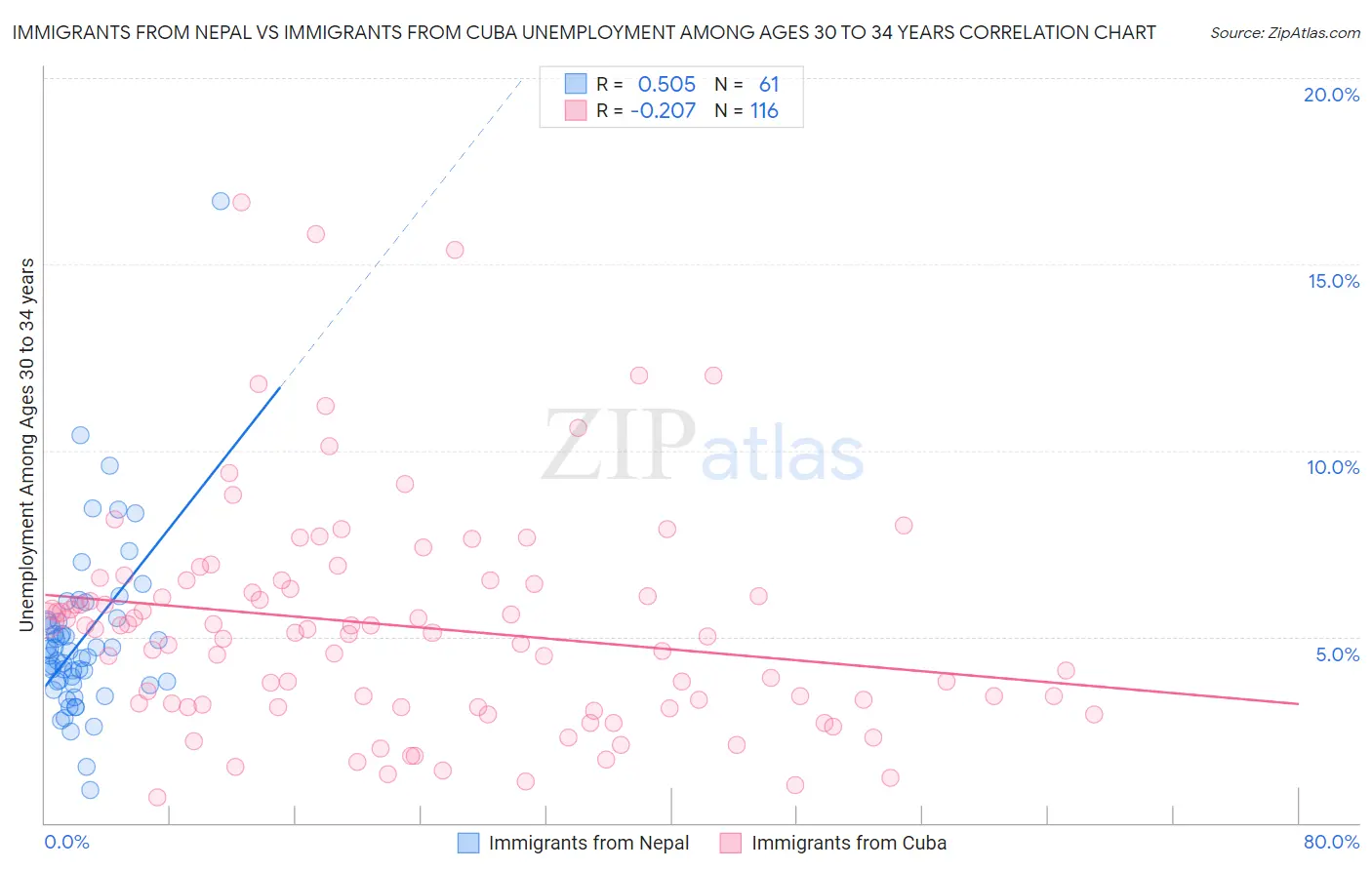 Immigrants from Nepal vs Immigrants from Cuba Unemployment Among Ages 30 to 34 years