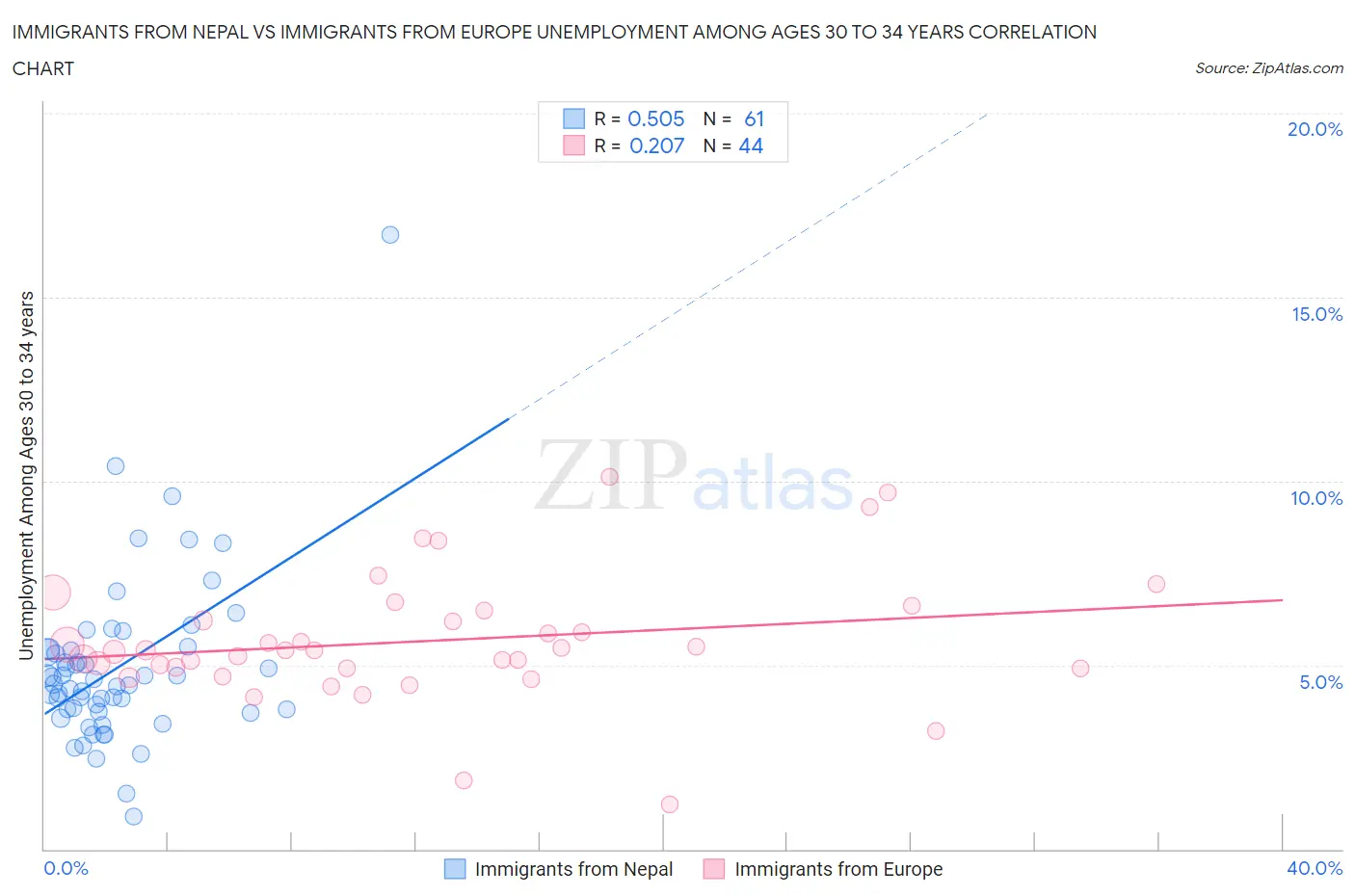 Immigrants from Nepal vs Immigrants from Europe Unemployment Among Ages 30 to 34 years