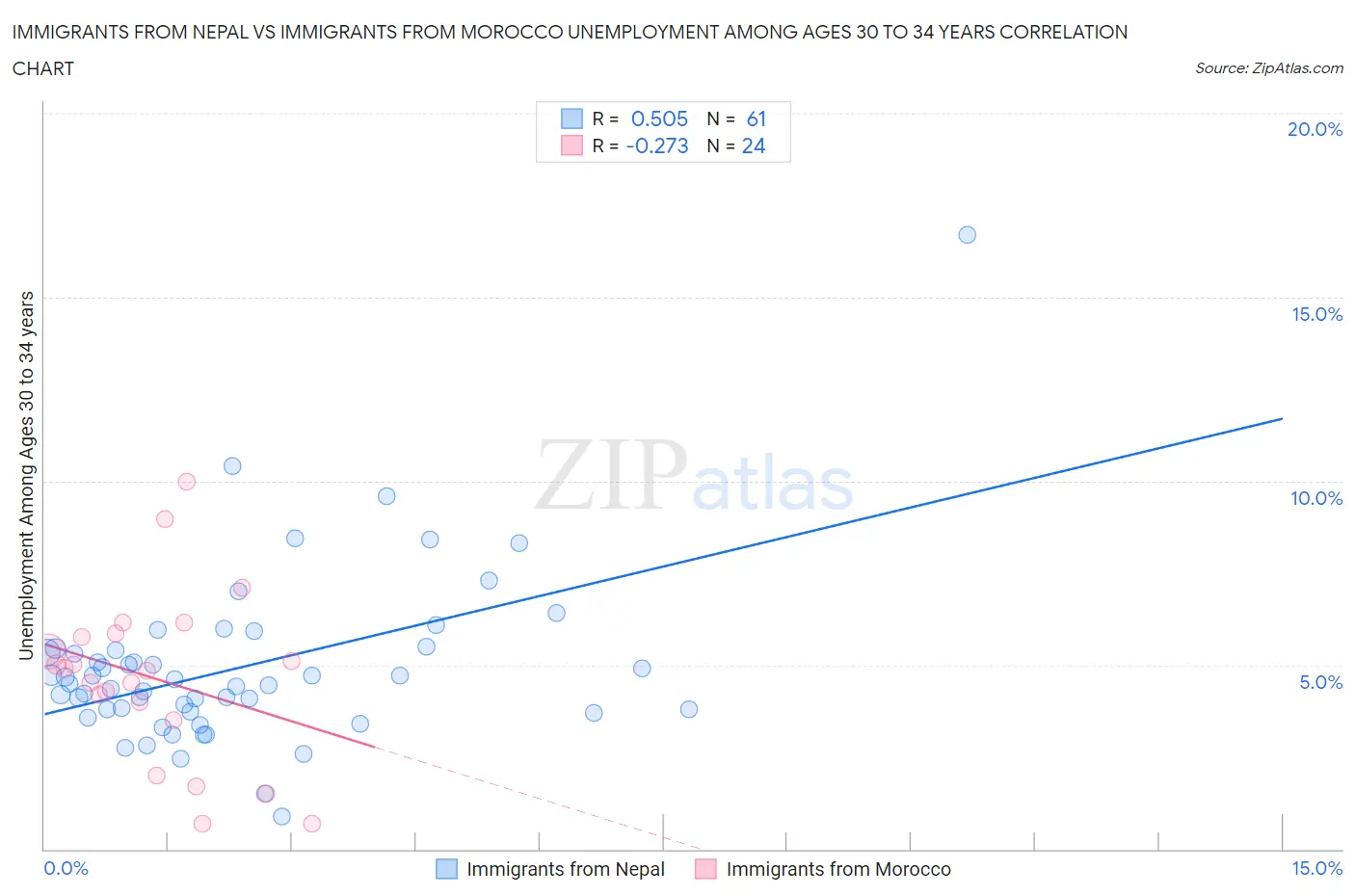 Immigrants from Nepal vs Immigrants from Morocco Unemployment Among Ages 30 to 34 years