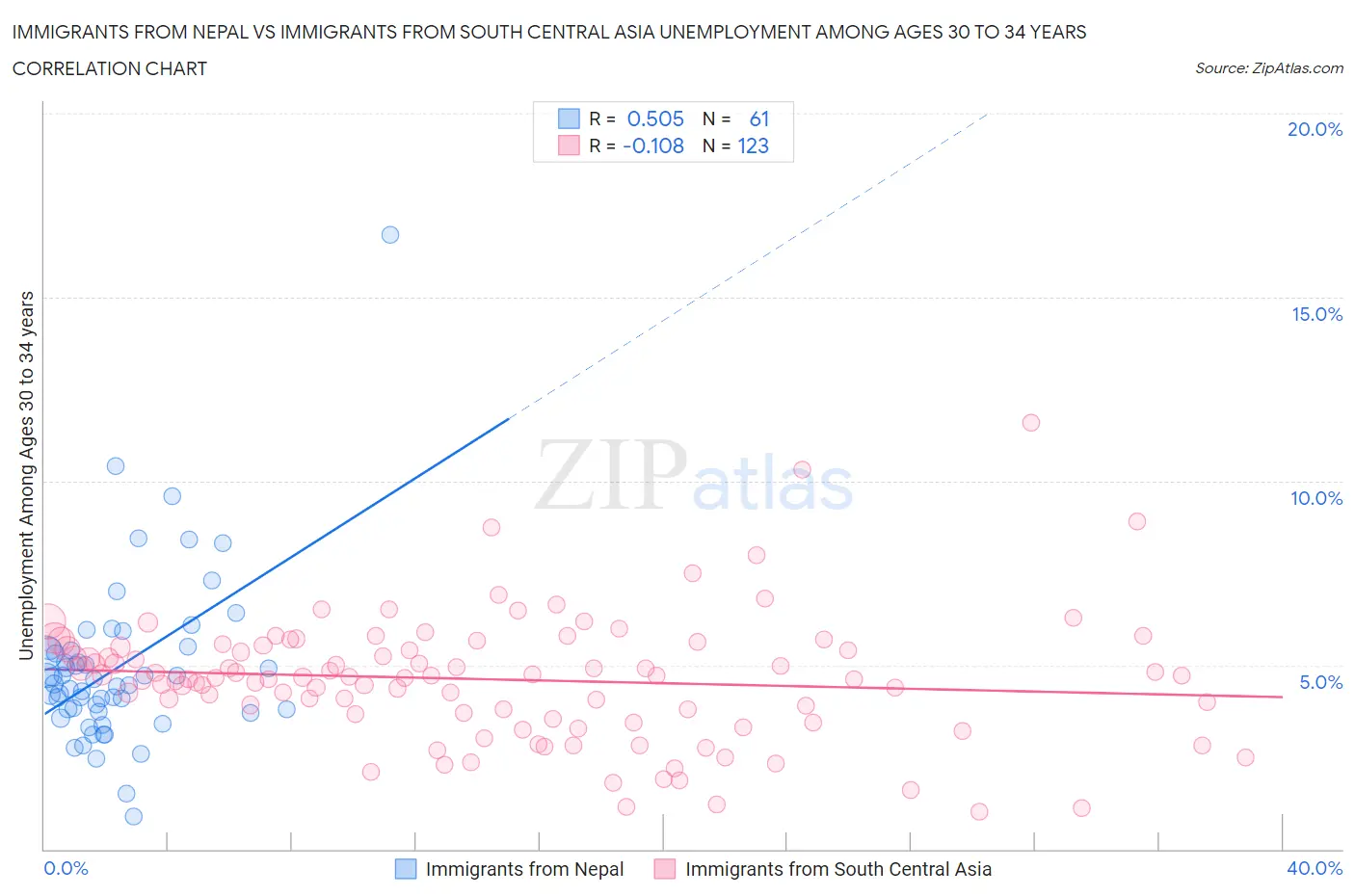 Immigrants from Nepal vs Immigrants from South Central Asia Unemployment Among Ages 30 to 34 years