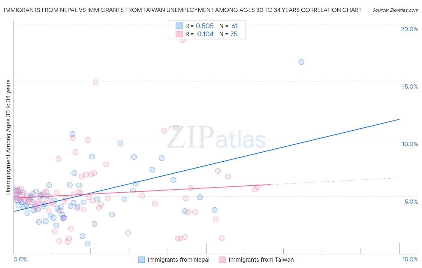 Immigrants from Nepal vs Immigrants from Taiwan Unemployment Among Ages 30 to 34 years