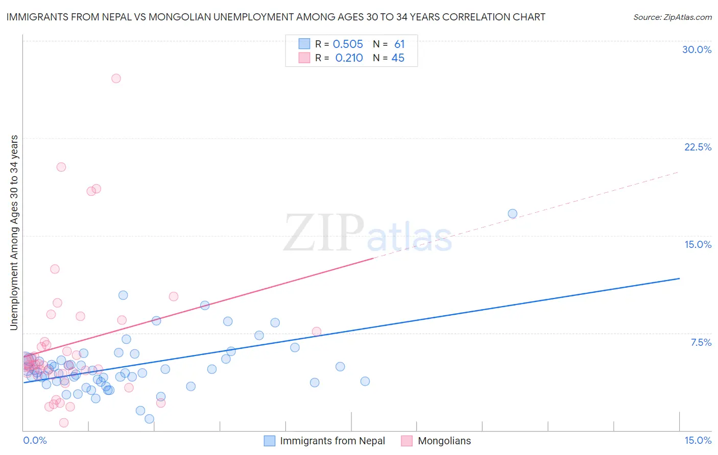 Immigrants from Nepal vs Mongolian Unemployment Among Ages 30 to 34 years