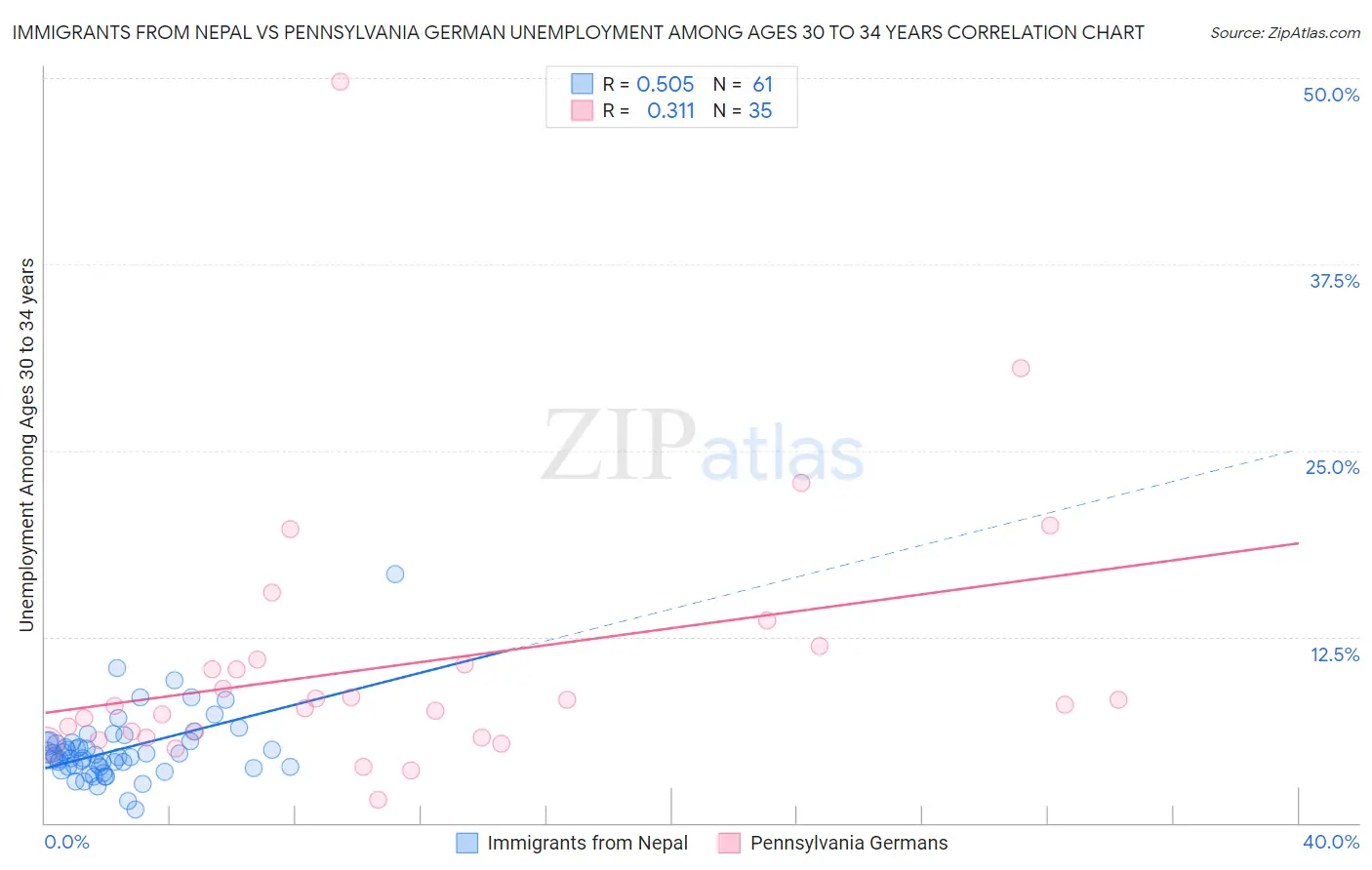 Immigrants from Nepal vs Pennsylvania German Unemployment Among Ages 30 to 34 years