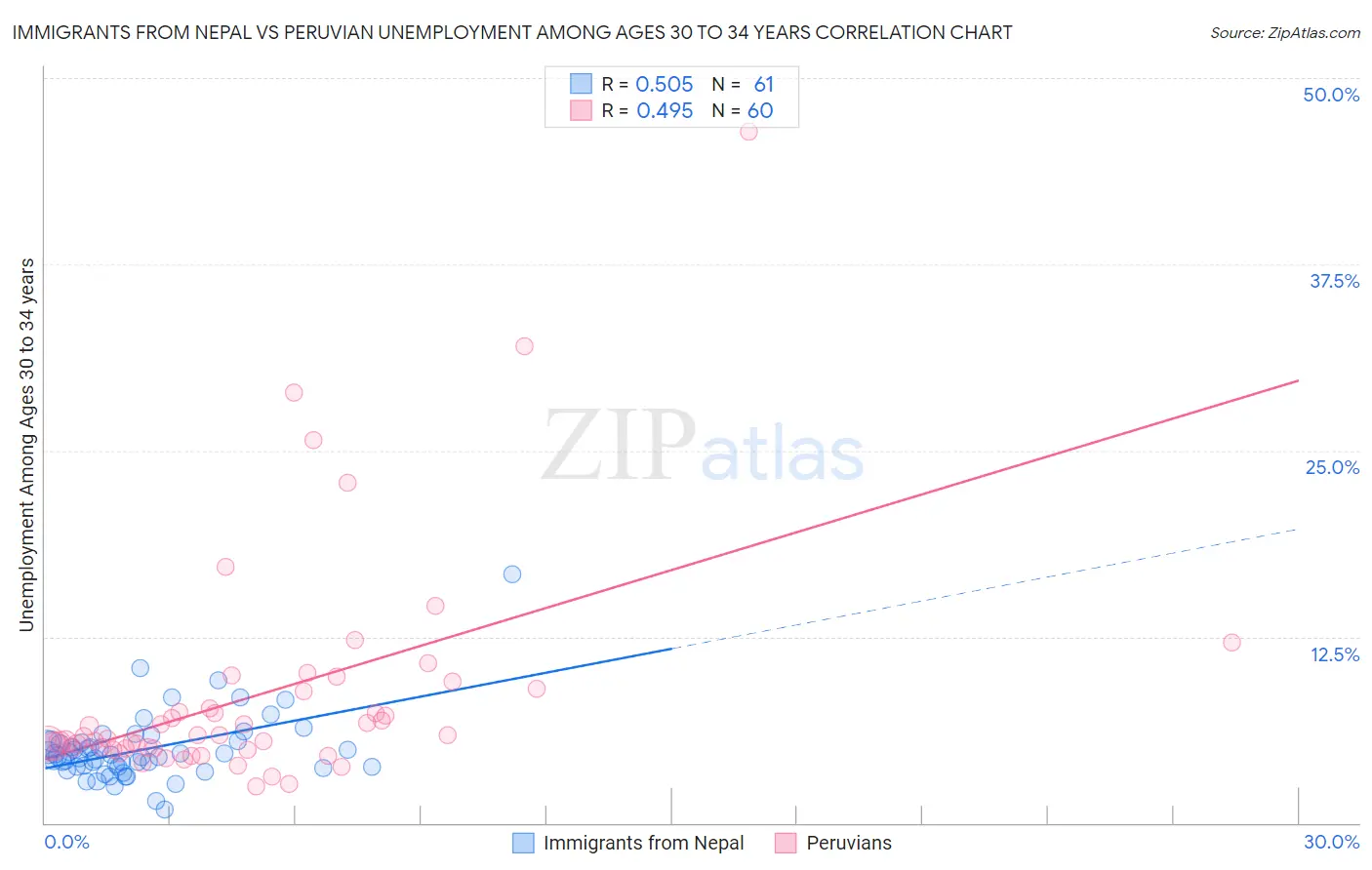 Immigrants from Nepal vs Peruvian Unemployment Among Ages 30 to 34 years