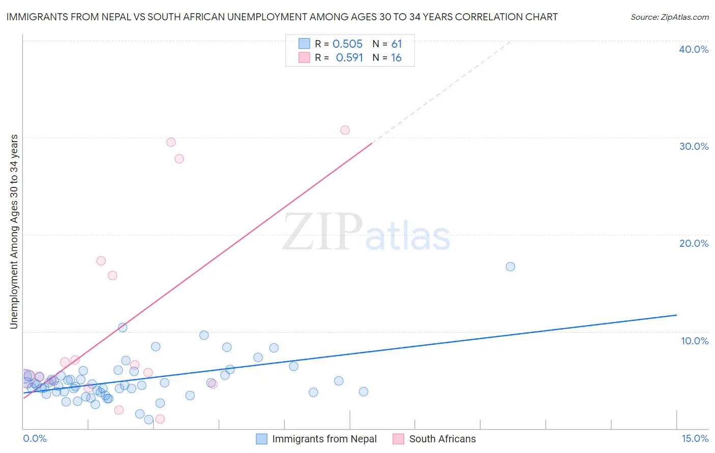 Immigrants from Nepal vs South African Unemployment Among Ages 30 to 34 years