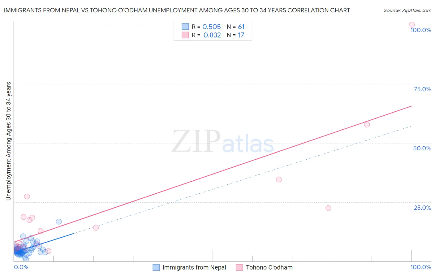 Immigrants from Nepal vs Tohono O'odham Unemployment Among Ages 30 to 34 years