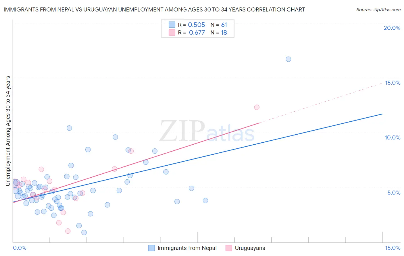 Immigrants from Nepal vs Uruguayan Unemployment Among Ages 30 to 34 years