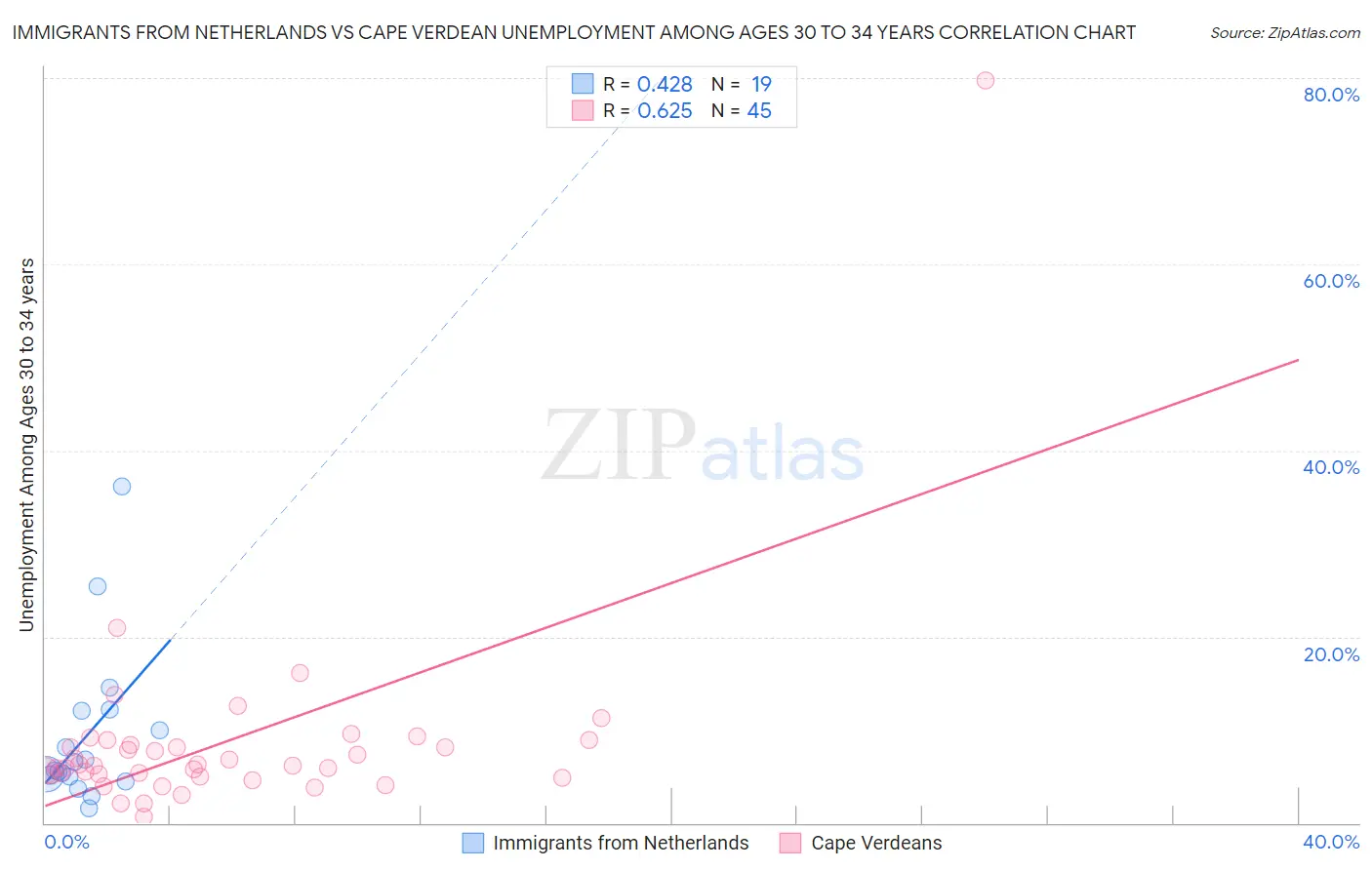 Immigrants from Netherlands vs Cape Verdean Unemployment Among Ages 30 to 34 years