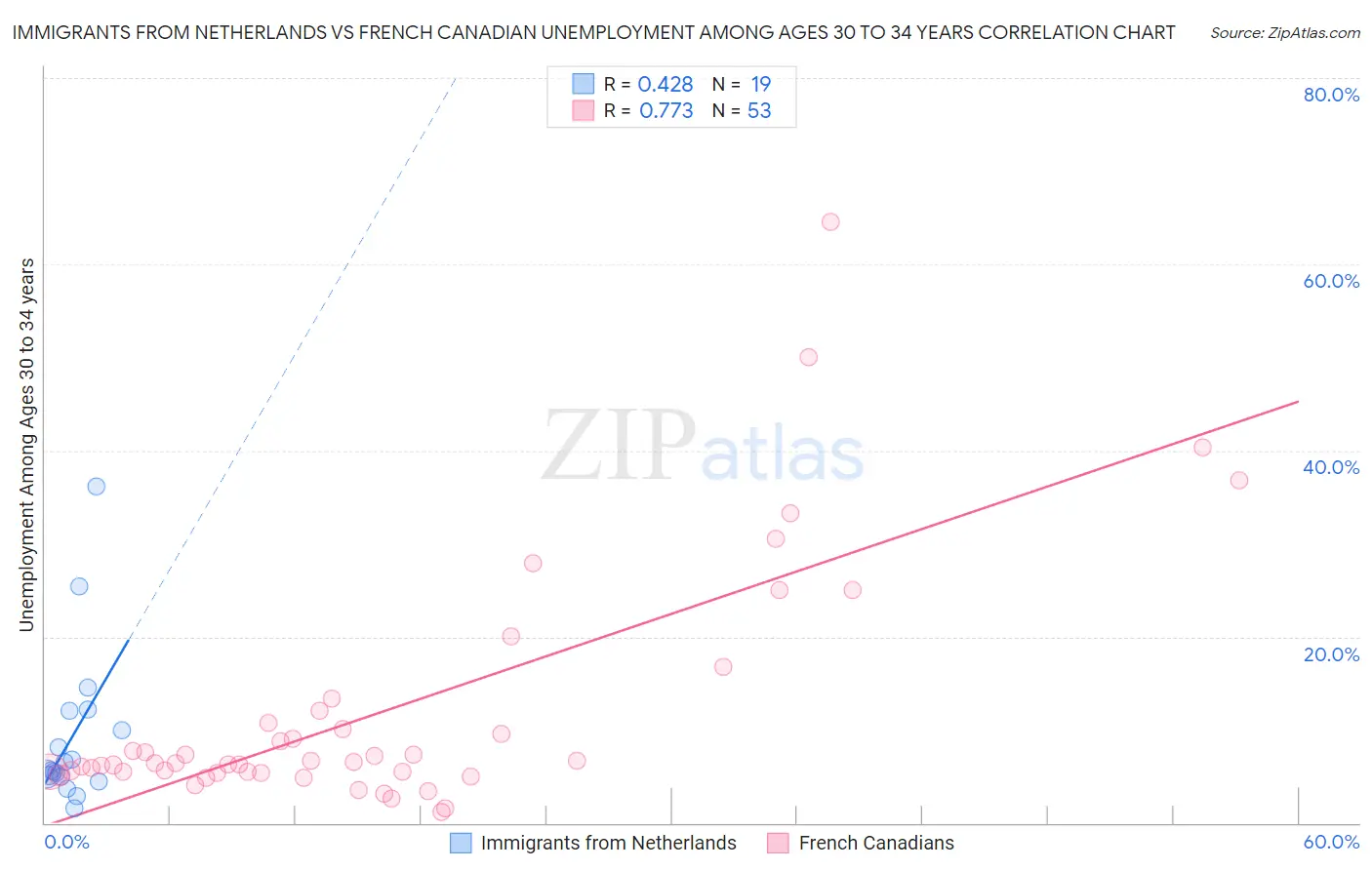 Immigrants from Netherlands vs French Canadian Unemployment Among Ages 30 to 34 years