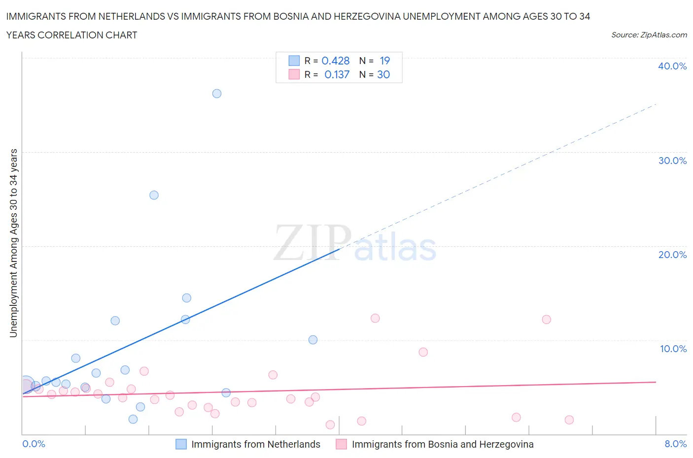 Immigrants from Netherlands vs Immigrants from Bosnia and Herzegovina Unemployment Among Ages 30 to 34 years