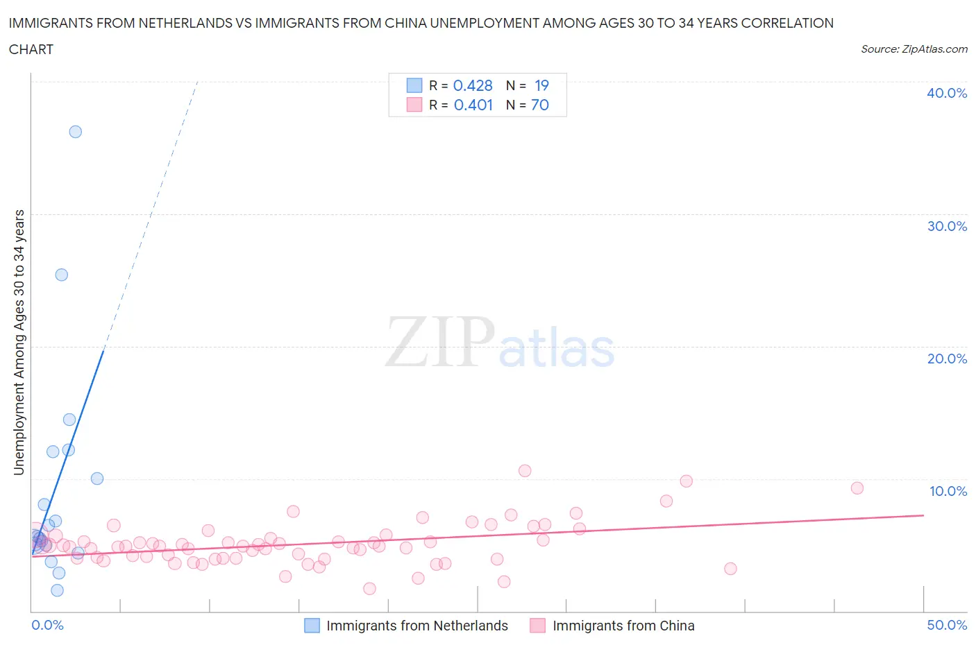 Immigrants from Netherlands vs Immigrants from China Unemployment Among Ages 30 to 34 years