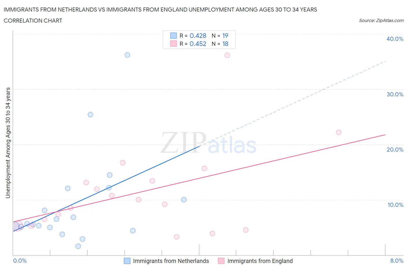 Immigrants from Netherlands vs Immigrants from England Unemployment Among Ages 30 to 34 years