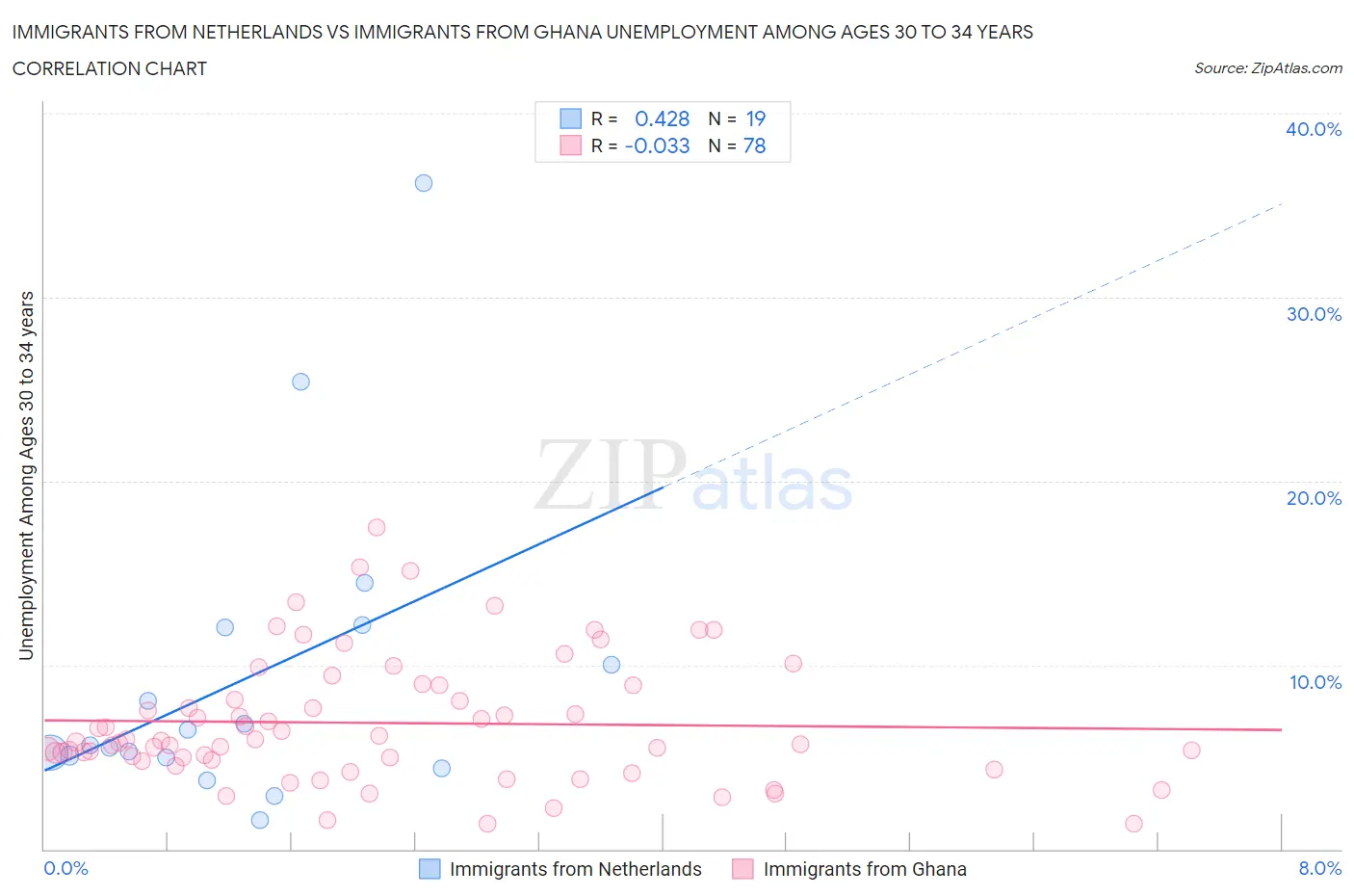 Immigrants from Netherlands vs Immigrants from Ghana Unemployment Among Ages 30 to 34 years