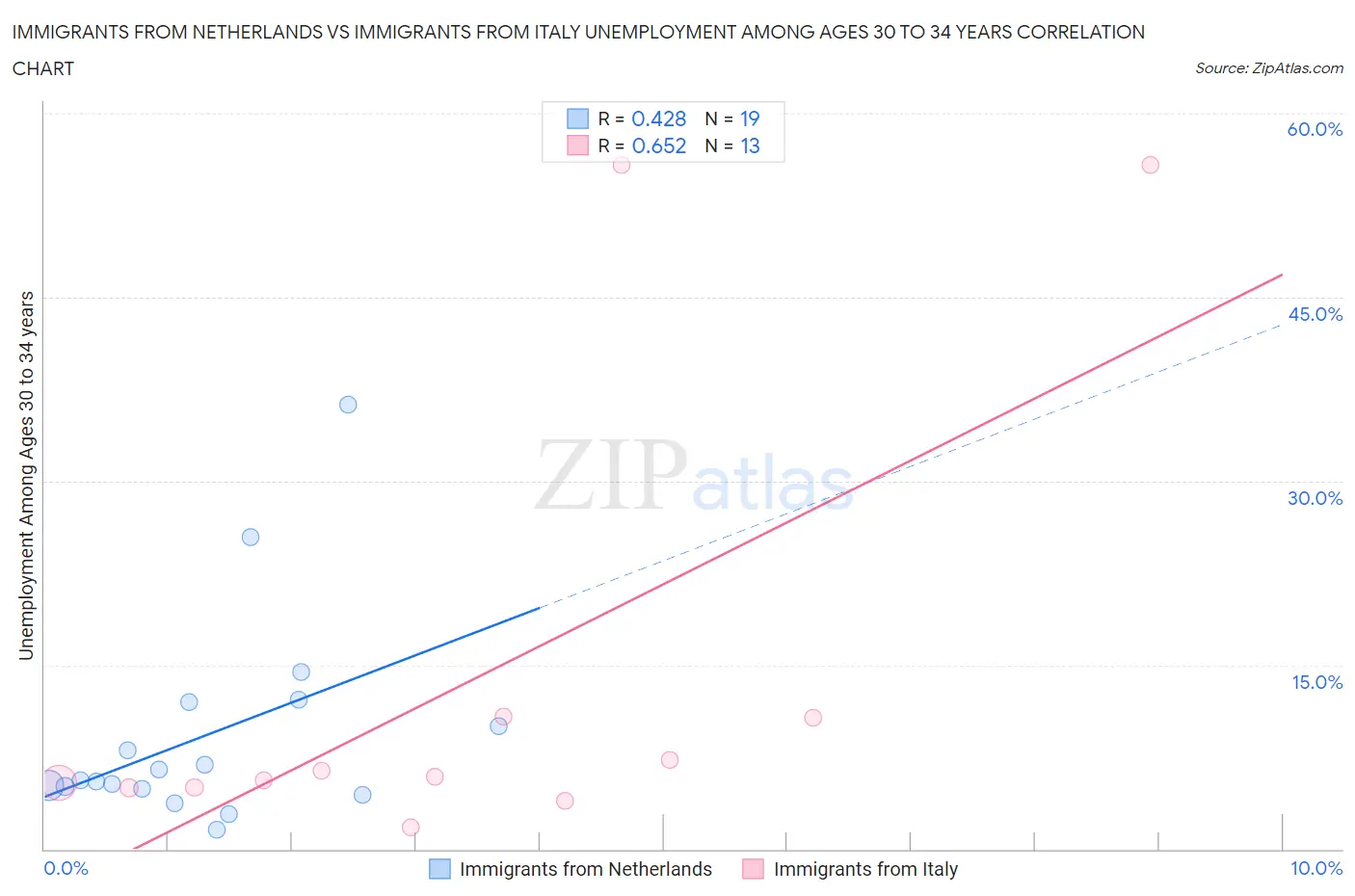 Immigrants from Netherlands vs Immigrants from Italy Unemployment Among Ages 30 to 34 years