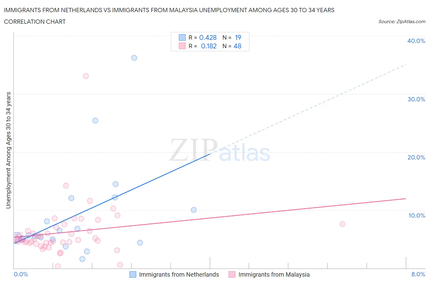 Immigrants from Netherlands vs Immigrants from Malaysia Unemployment Among Ages 30 to 34 years