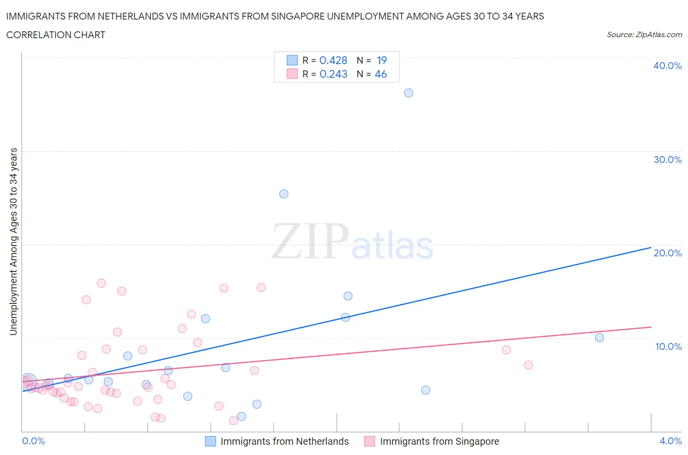 Immigrants from Netherlands vs Immigrants from Singapore Unemployment Among Ages 30 to 34 years