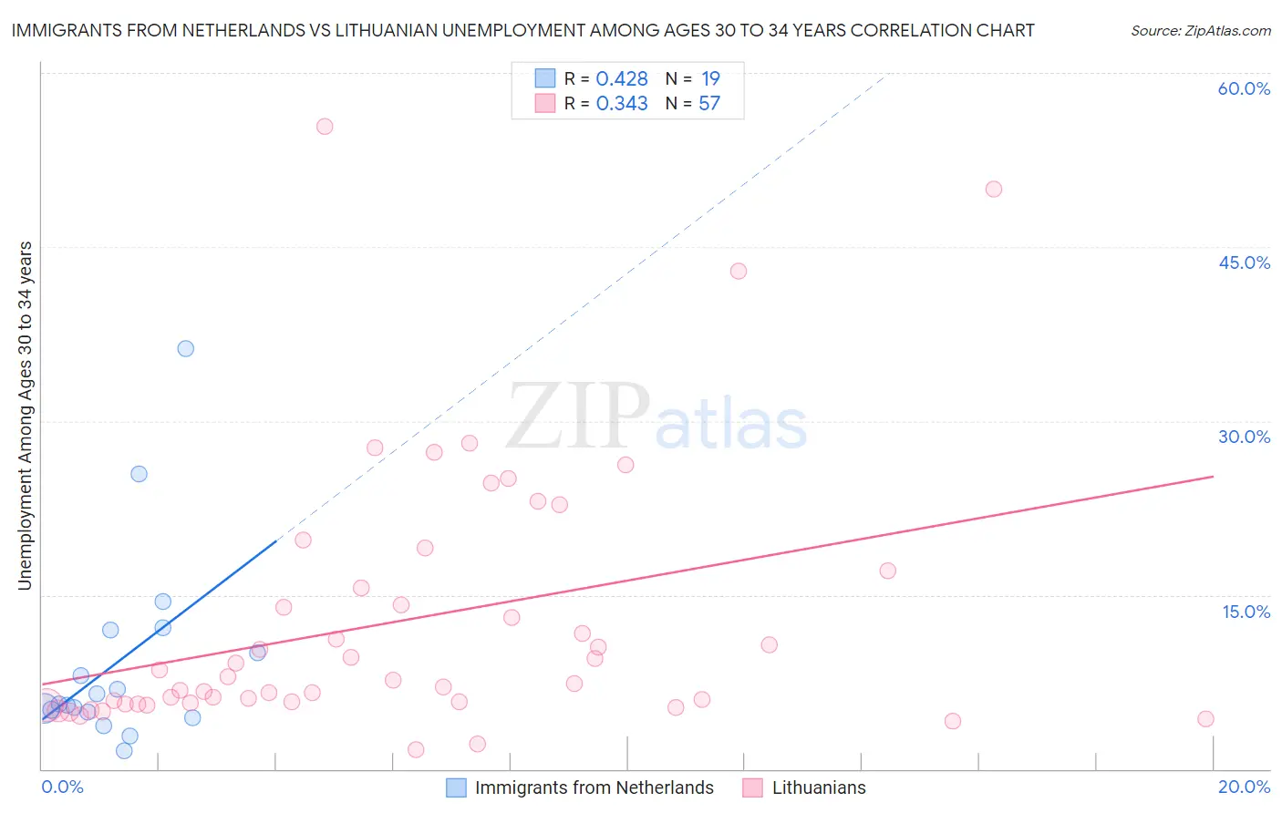 Immigrants from Netherlands vs Lithuanian Unemployment Among Ages 30 to 34 years