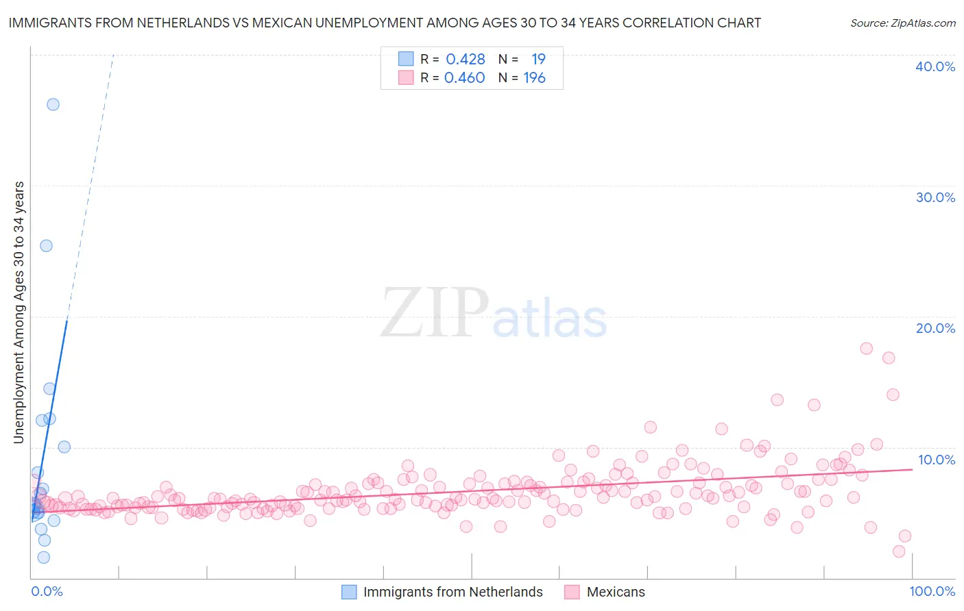 Immigrants from Netherlands vs Mexican Unemployment Among Ages 30 to 34 years